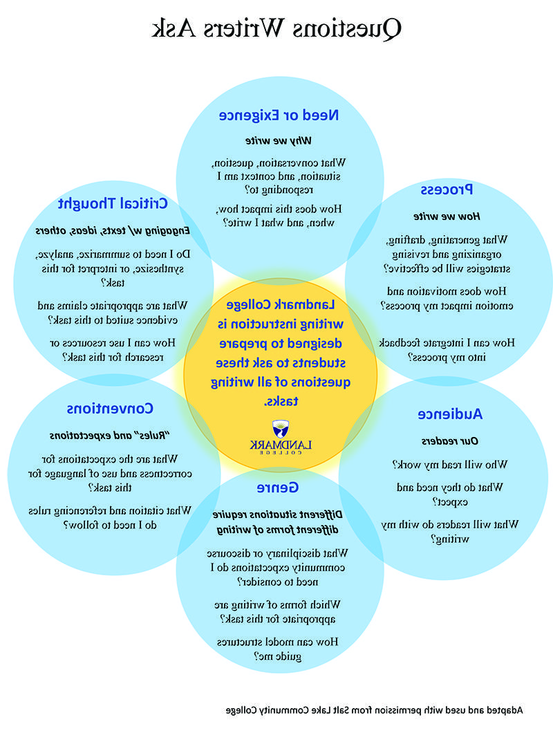 Landmark College写作指导旨在帮助学生在所有写作任务中提出这些问题.  问题1:需要还是迫切/我们为什么写作. What conversation, question, situation, and context am I responding to? How does this impact how, when, and what I write? Question 2: Critical thought/Engaging w/ texts, ideas, others. Do I need to summarize, analyze, synthesize, or interpret for this task? What are appropriate claims and evidence suited to this task? How can I use resources or re搜索 for this task? Question 3: Conventions/“Rules” and expectations. What are the expectations for correctness and use of language for this task? What citation and referencing rules do I need to follow? 问题4:题材. Different situations require different forms of writing. What disciplinary or discourse community expectations do I need to consider? Which forms of writing are appropriate for this task? 模型结构如何指导我? 问题5:观众/我们的读者. 谁会读我的作品? 他们做什么?